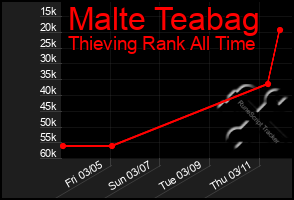 Total Graph of Malte Teabag