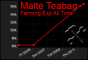 Total Graph of Malte Teabag