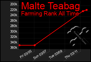 Total Graph of Malte Teabag