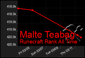 Total Graph of Malte Teabag