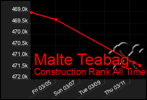 Total Graph of Malte Teabag