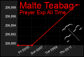 Total Graph of Malte Teabag