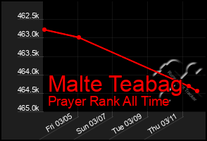 Total Graph of Malte Teabag