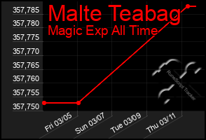 Total Graph of Malte Teabag