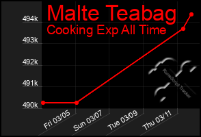 Total Graph of Malte Teabag