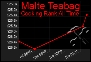 Total Graph of Malte Teabag