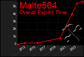 Total Graph of Malte564