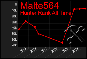 Total Graph of Malte564
