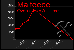 Total Graph of Malteeee