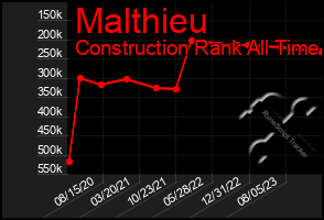 Total Graph of Malthieu