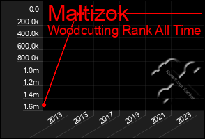 Total Graph of Maltizok