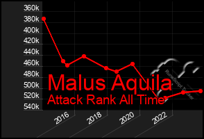 Total Graph of Malus Aquila