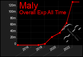 Total Graph of Maly