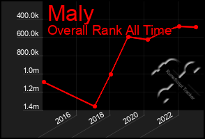 Total Graph of Maly