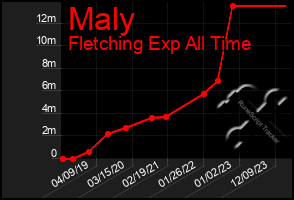 Total Graph of Maly