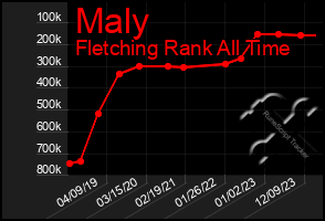 Total Graph of Maly