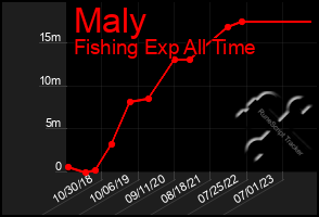 Total Graph of Maly