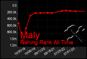 Total Graph of Maly