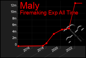 Total Graph of Maly