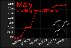 Total Graph of Maly