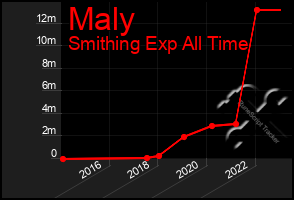 Total Graph of Maly