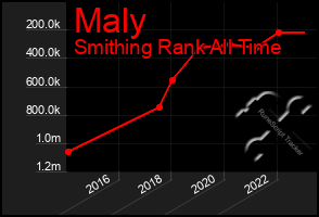 Total Graph of Maly