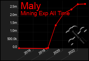 Total Graph of Maly