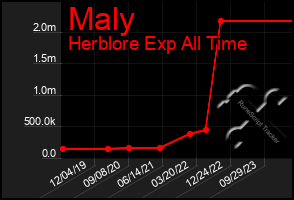 Total Graph of Maly