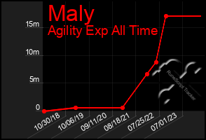 Total Graph of Maly