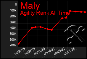 Total Graph of Maly