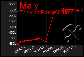 Total Graph of Maly