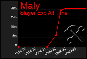 Total Graph of Maly