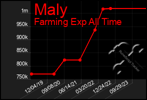 Total Graph of Maly