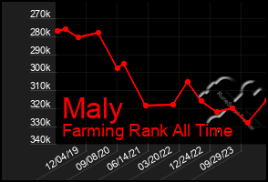 Total Graph of Maly