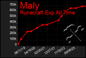 Total Graph of Maly