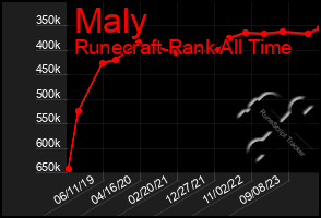 Total Graph of Maly