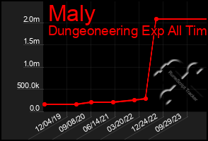 Total Graph of Maly