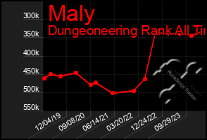 Total Graph of Maly