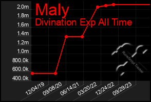 Total Graph of Maly