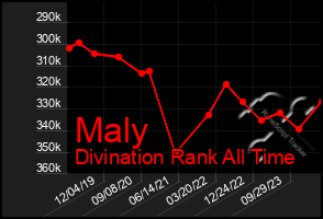 Total Graph of Maly