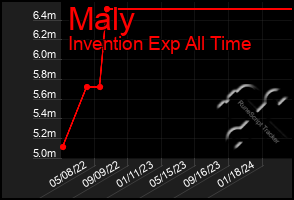 Total Graph of Maly