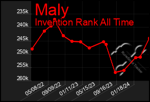 Total Graph of Maly