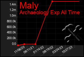 Total Graph of Maly