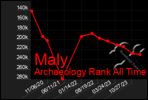 Total Graph of Maly