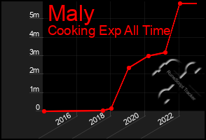 Total Graph of Maly