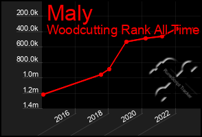 Total Graph of Maly