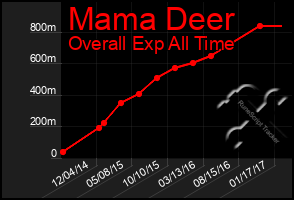 Total Graph of Mama Deer