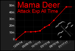 Total Graph of Mama Deer