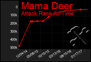 Total Graph of Mama Deer