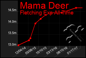 Total Graph of Mama Deer